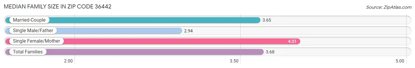 Median Family Size in Zip Code 36442