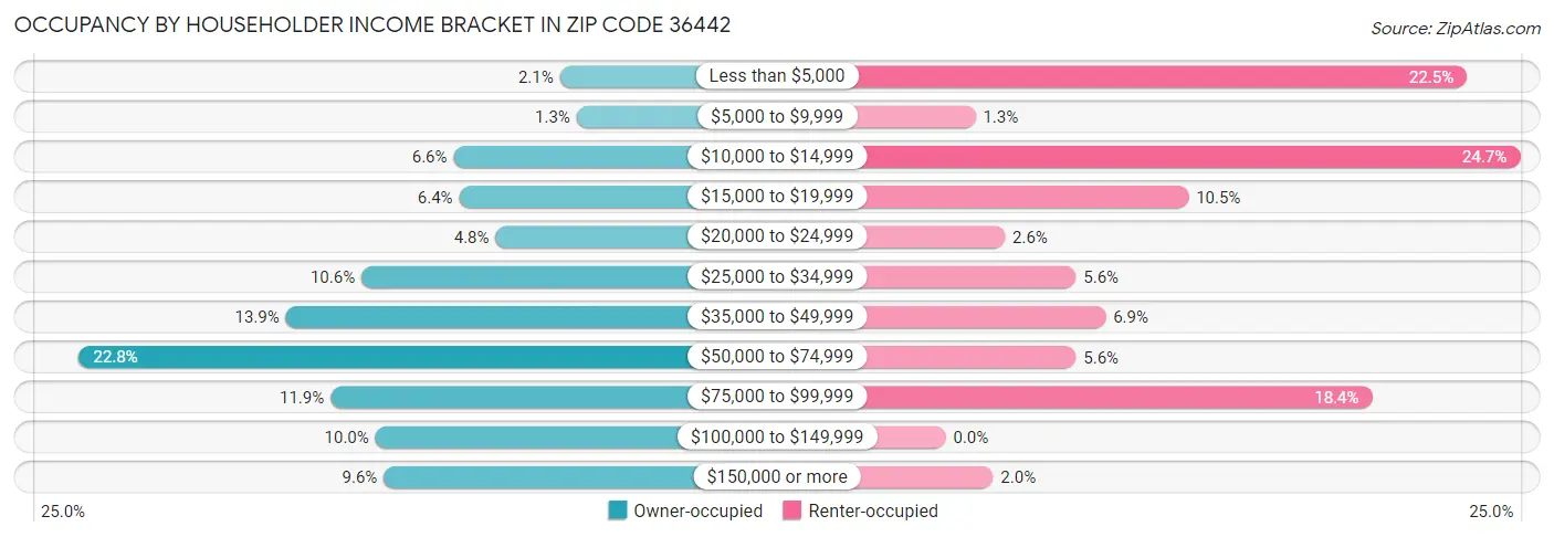 Occupancy by Householder Income Bracket in Zip Code 36442