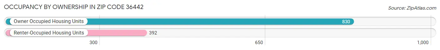 Occupancy by Ownership in Zip Code 36442