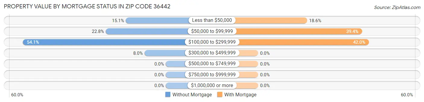 Property Value by Mortgage Status in Zip Code 36442