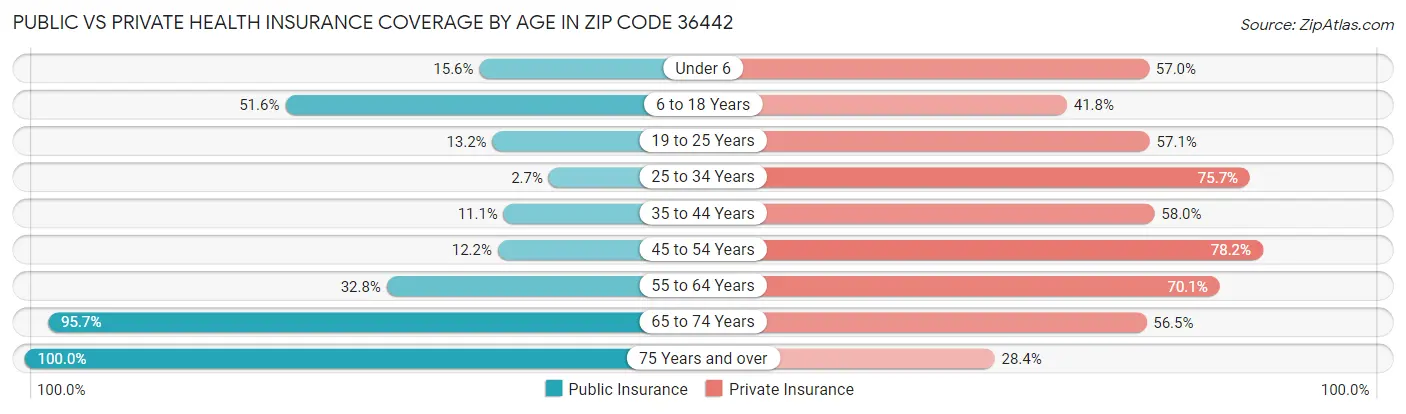 Public vs Private Health Insurance Coverage by Age in Zip Code 36442