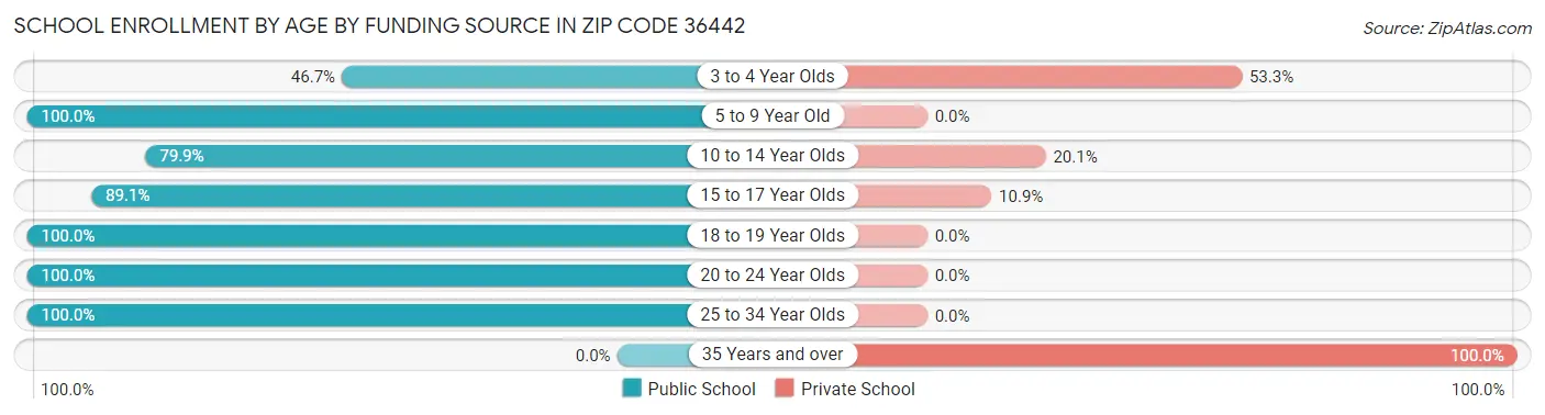 School Enrollment by Age by Funding Source in Zip Code 36442