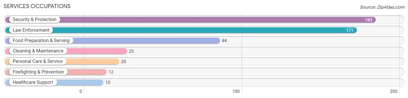 Services Occupations in Zip Code 36442