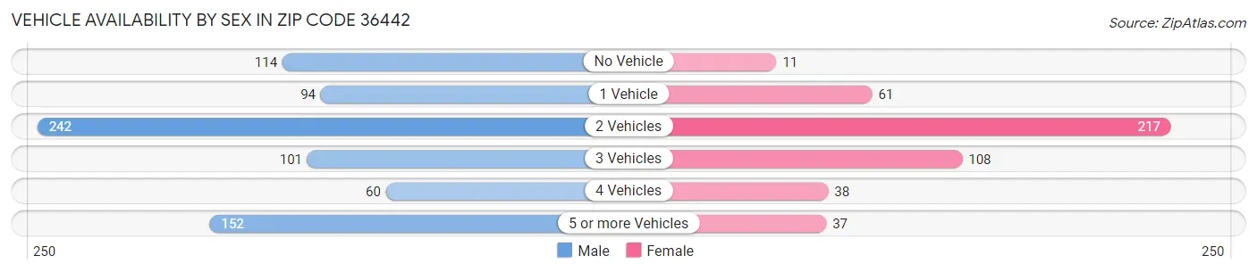 Vehicle Availability by Sex in Zip Code 36442