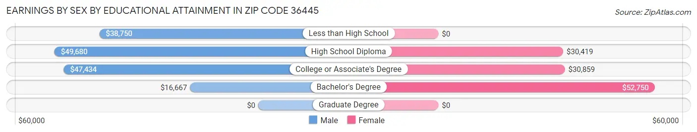 Earnings by Sex by Educational Attainment in Zip Code 36445