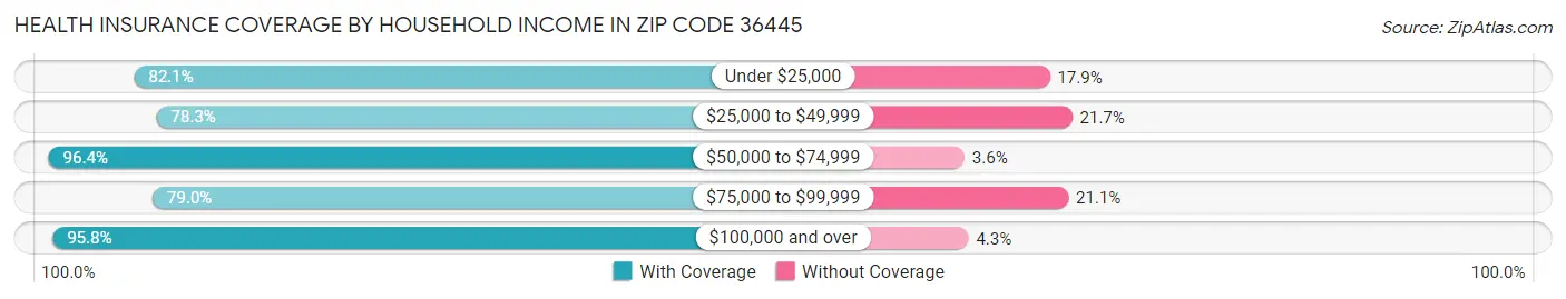 Health Insurance Coverage by Household Income in Zip Code 36445