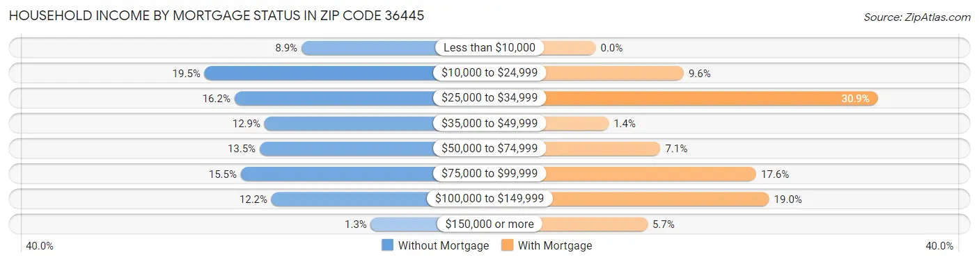 Household Income by Mortgage Status in Zip Code 36445