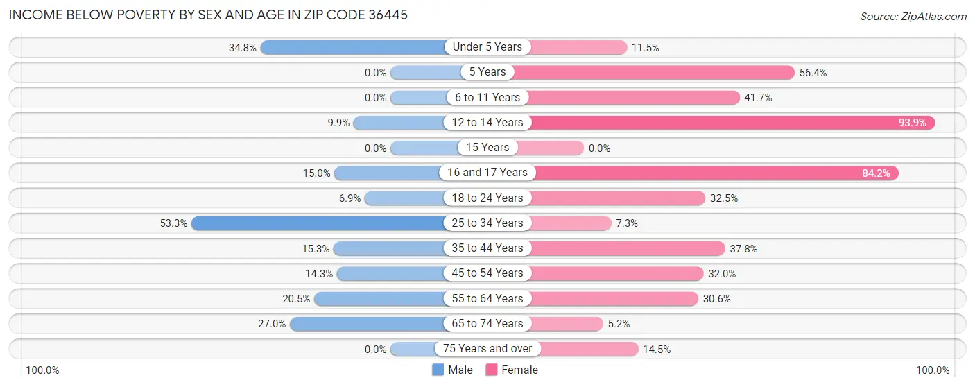 Income Below Poverty by Sex and Age in Zip Code 36445