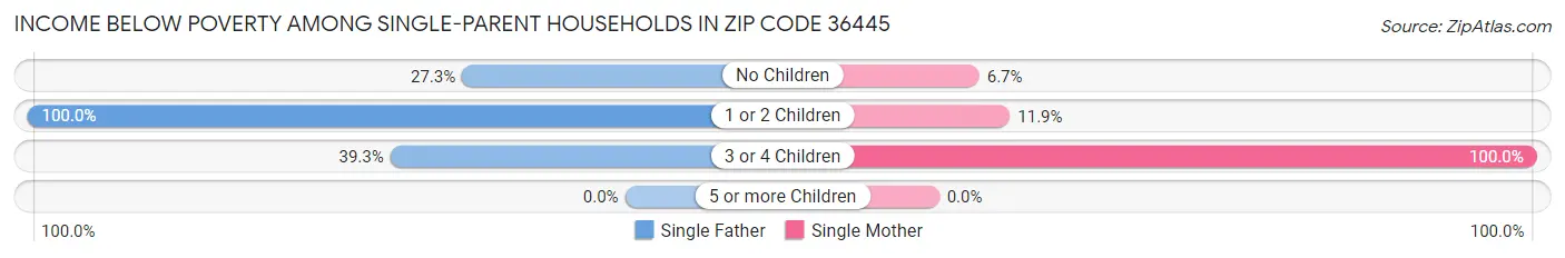 Income Below Poverty Among Single-Parent Households in Zip Code 36445