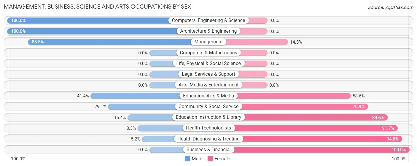 Management, Business, Science and Arts Occupations by Sex in Zip Code 36445
