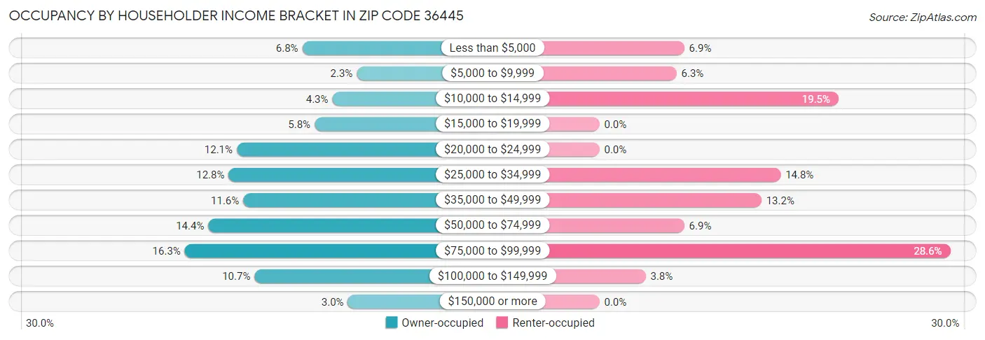 Occupancy by Householder Income Bracket in Zip Code 36445