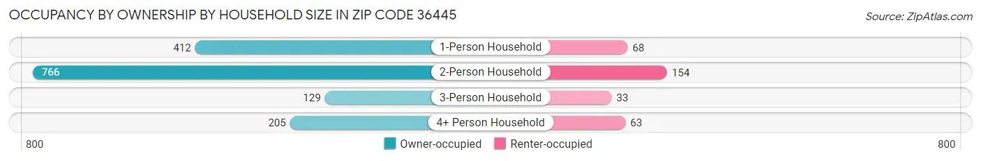 Occupancy by Ownership by Household Size in Zip Code 36445