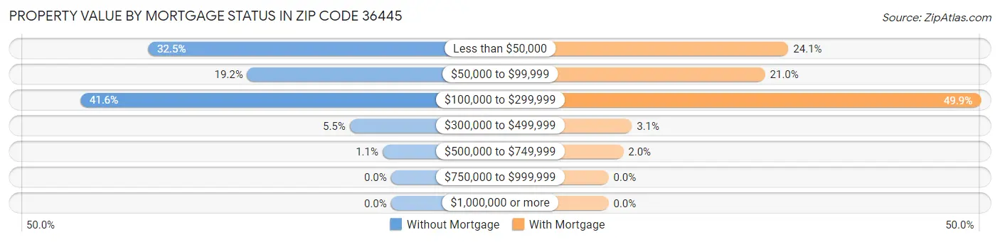 Property Value by Mortgage Status in Zip Code 36445