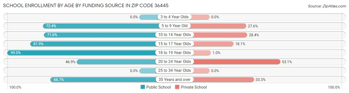 School Enrollment by Age by Funding Source in Zip Code 36445