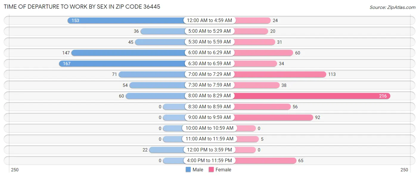 Time of Departure to Work by Sex in Zip Code 36445