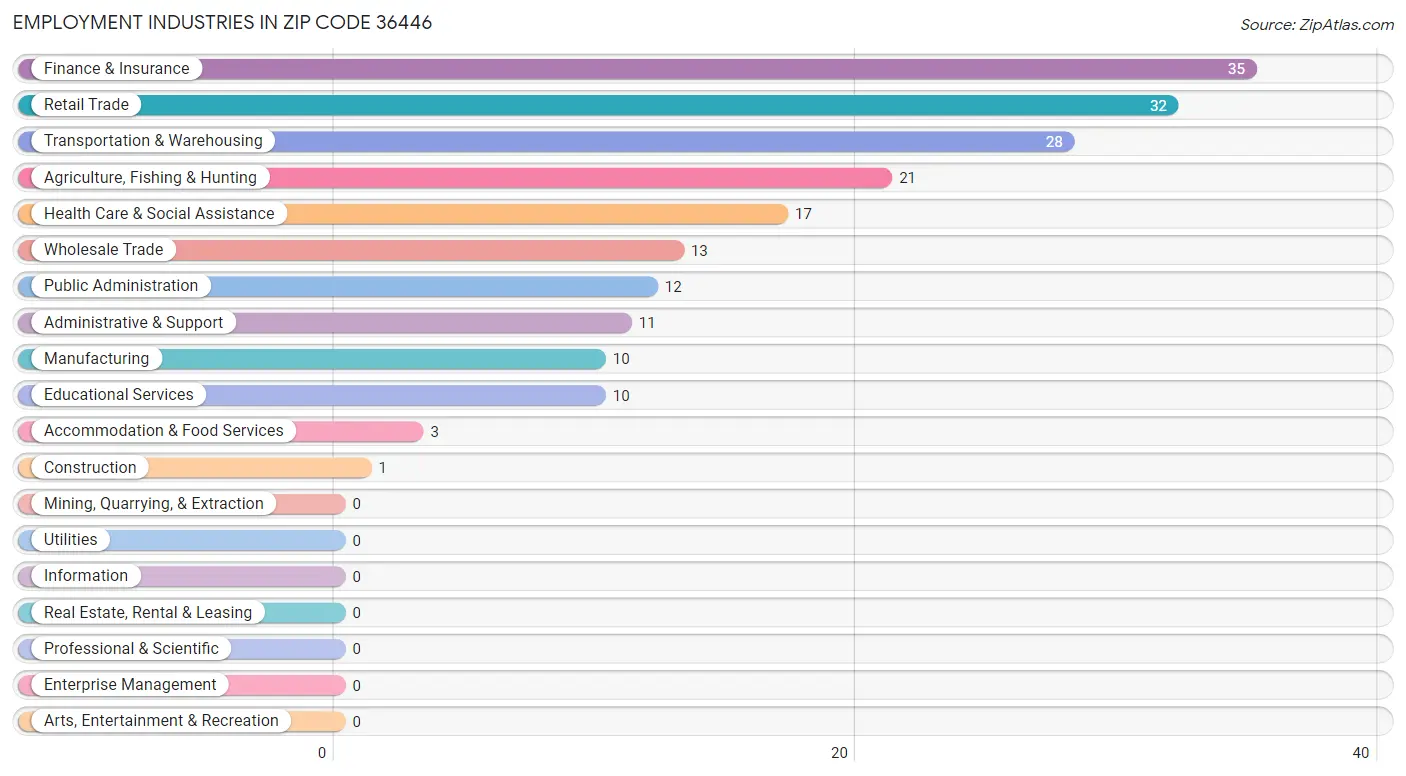 Employment Industries in Zip Code 36446