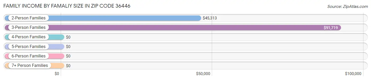 Family Income by Famaliy Size in Zip Code 36446