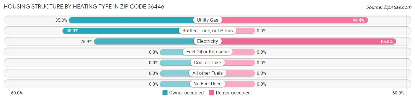 Housing Structure by Heating Type in Zip Code 36446