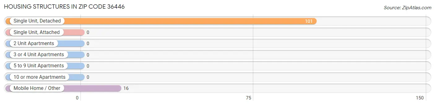 Housing Structures in Zip Code 36446