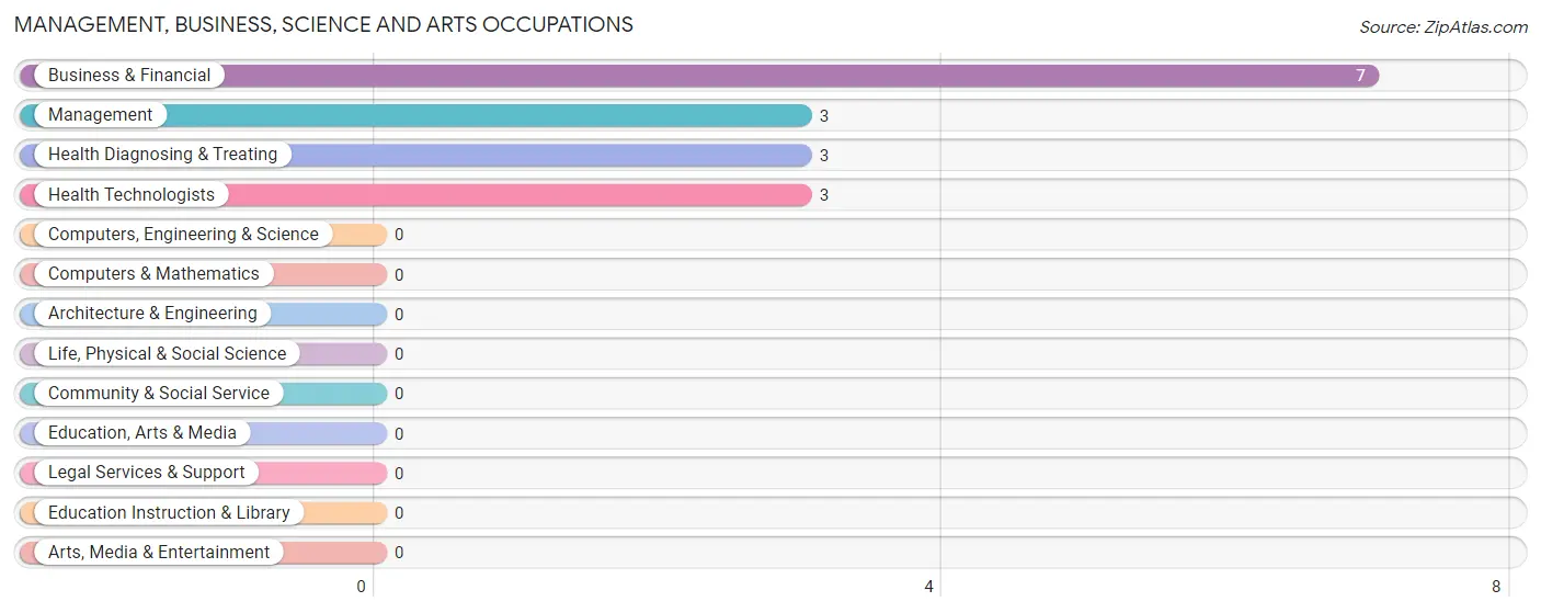 Management, Business, Science and Arts Occupations in Zip Code 36446