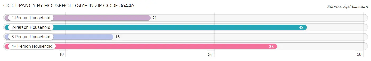 Occupancy by Household Size in Zip Code 36446