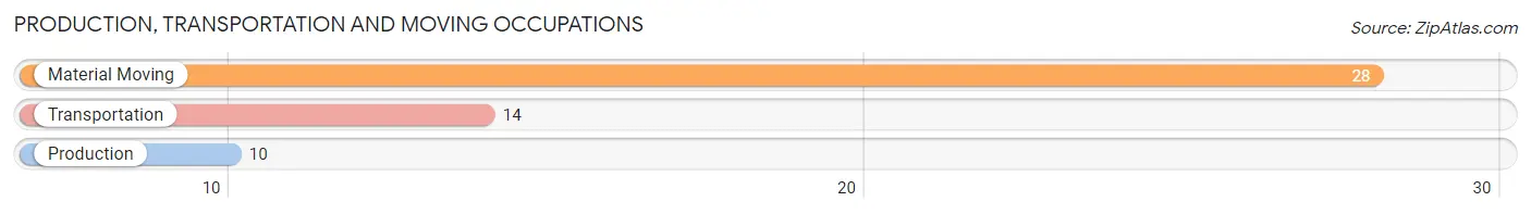 Production, Transportation and Moving Occupations in Zip Code 36446