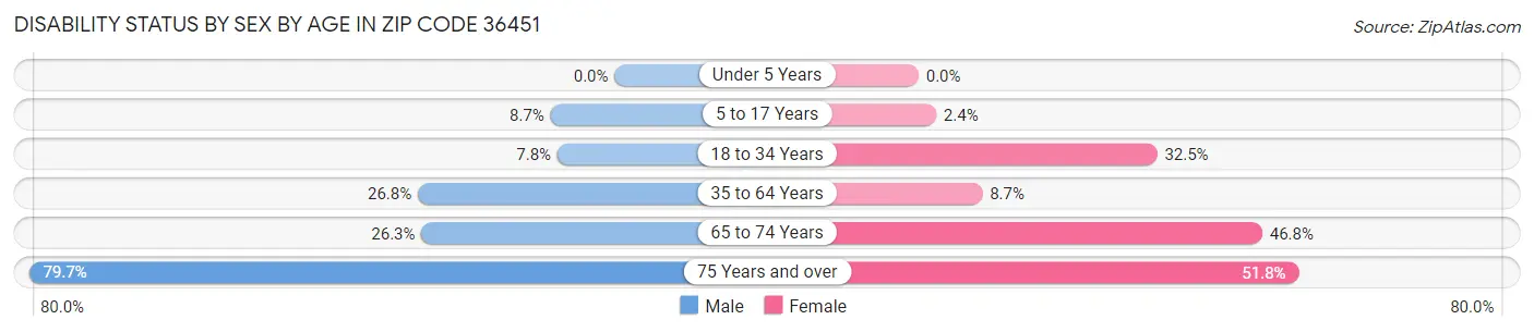 Disability Status by Sex by Age in Zip Code 36451