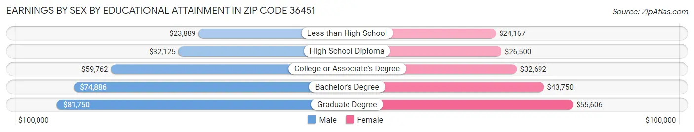 Earnings by Sex by Educational Attainment in Zip Code 36451