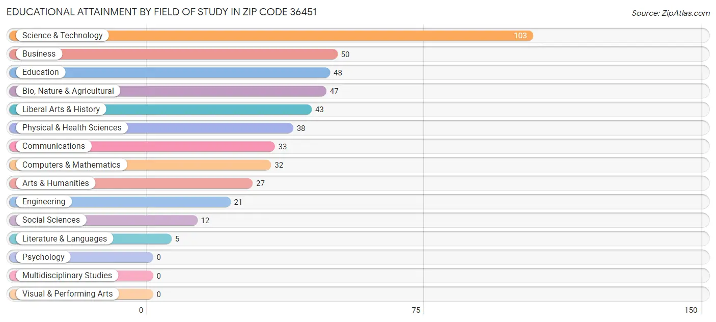 Educational Attainment by Field of Study in Zip Code 36451
