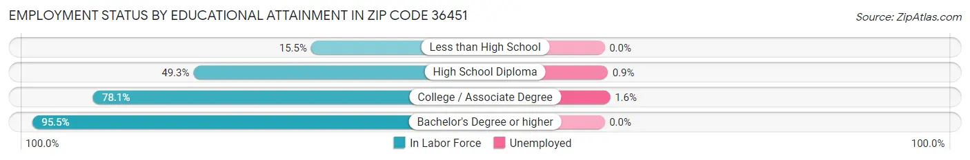 Employment Status by Educational Attainment in Zip Code 36451