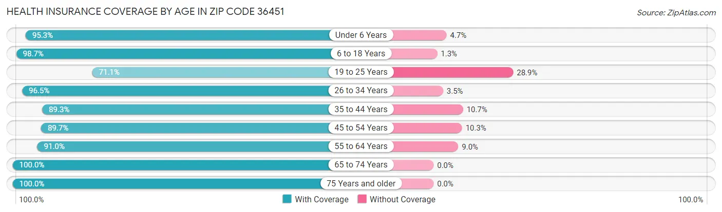 Health Insurance Coverage by Age in Zip Code 36451