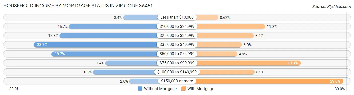 Household Income by Mortgage Status in Zip Code 36451