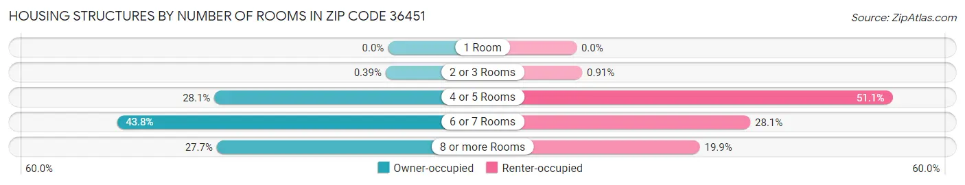 Housing Structures by Number of Rooms in Zip Code 36451