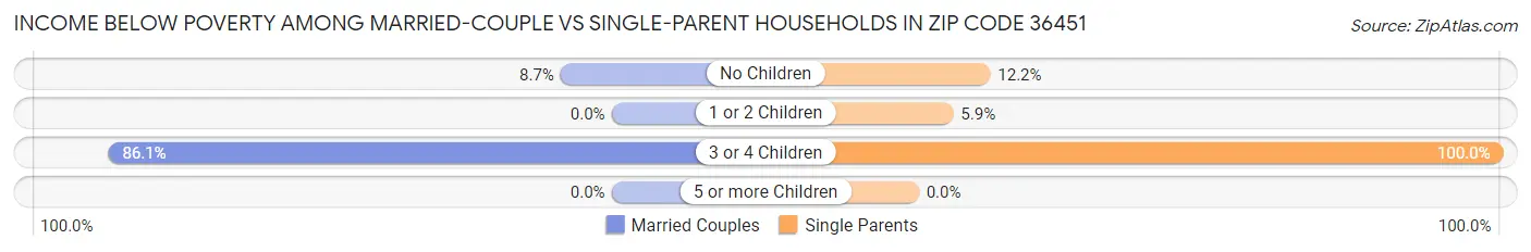 Income Below Poverty Among Married-Couple vs Single-Parent Households in Zip Code 36451
