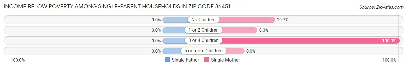 Income Below Poverty Among Single-Parent Households in Zip Code 36451