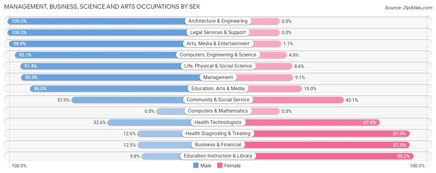 Management, Business, Science and Arts Occupations by Sex in Zip Code 36451