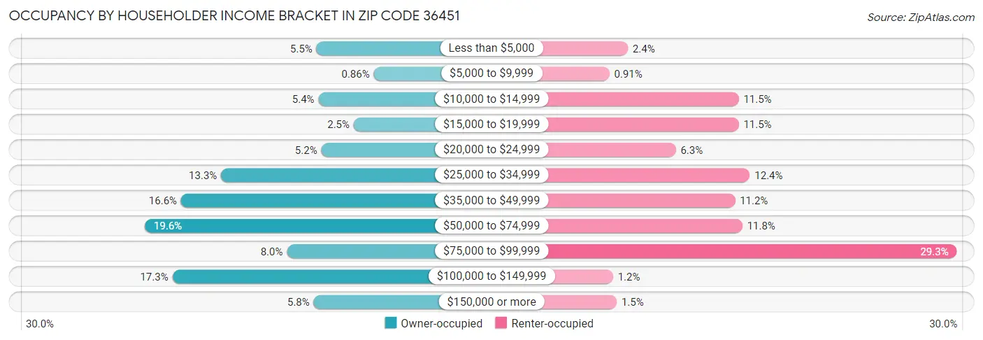 Occupancy by Householder Income Bracket in Zip Code 36451