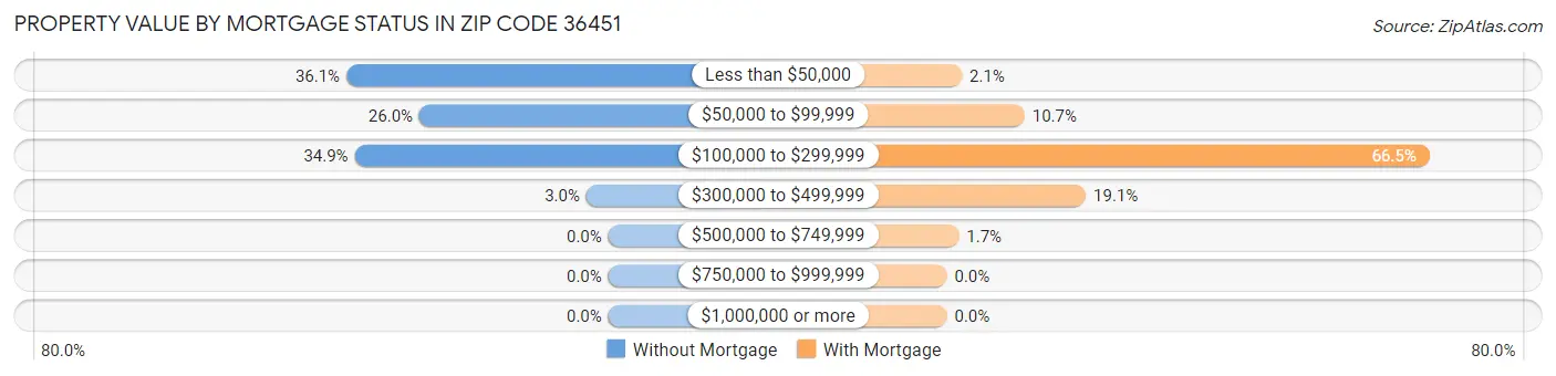 Property Value by Mortgage Status in Zip Code 36451