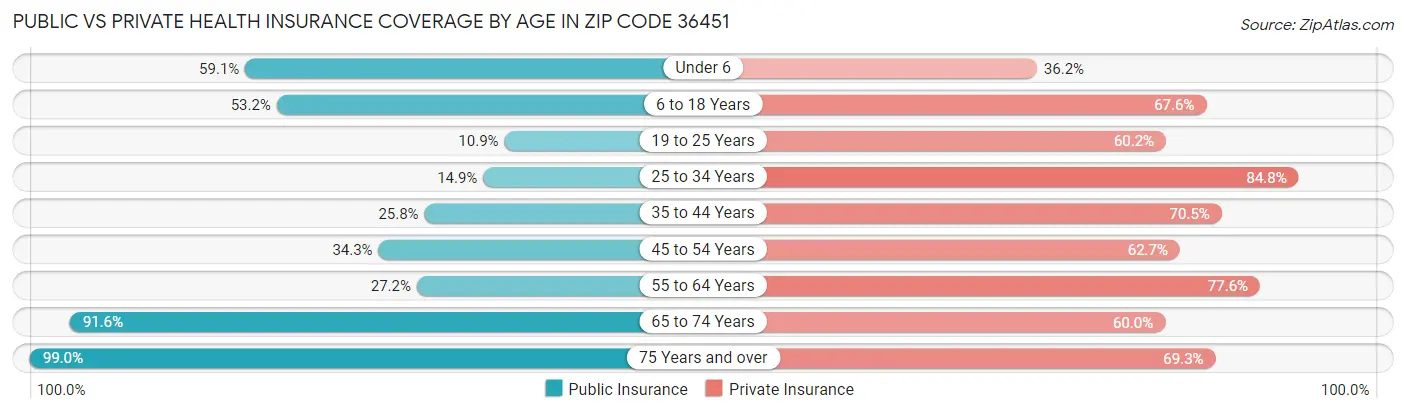 Public vs Private Health Insurance Coverage by Age in Zip Code 36451