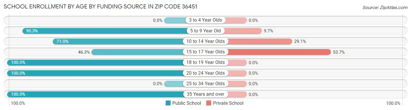 School Enrollment by Age by Funding Source in Zip Code 36451