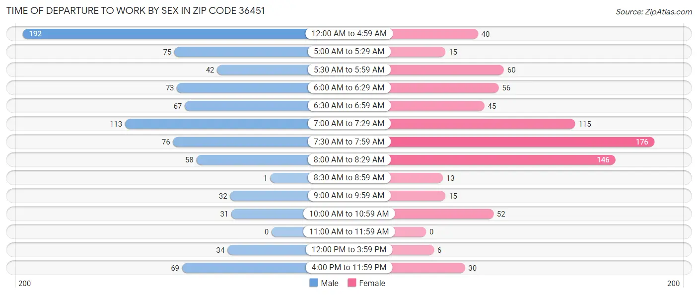 Time of Departure to Work by Sex in Zip Code 36451