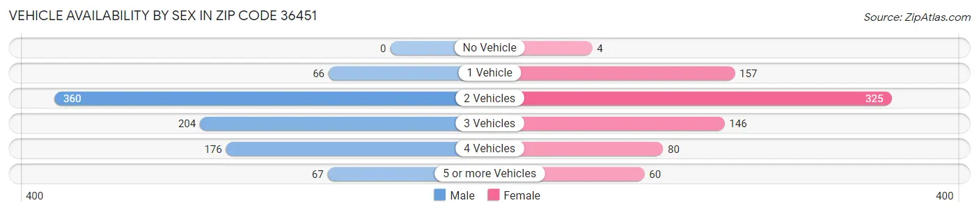 Vehicle Availability by Sex in Zip Code 36451