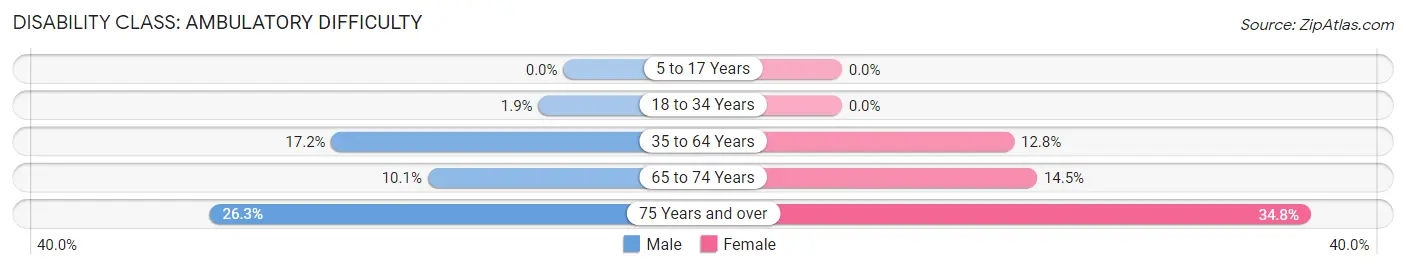 Disability in Zip Code 36453: <span>Ambulatory Difficulty</span>