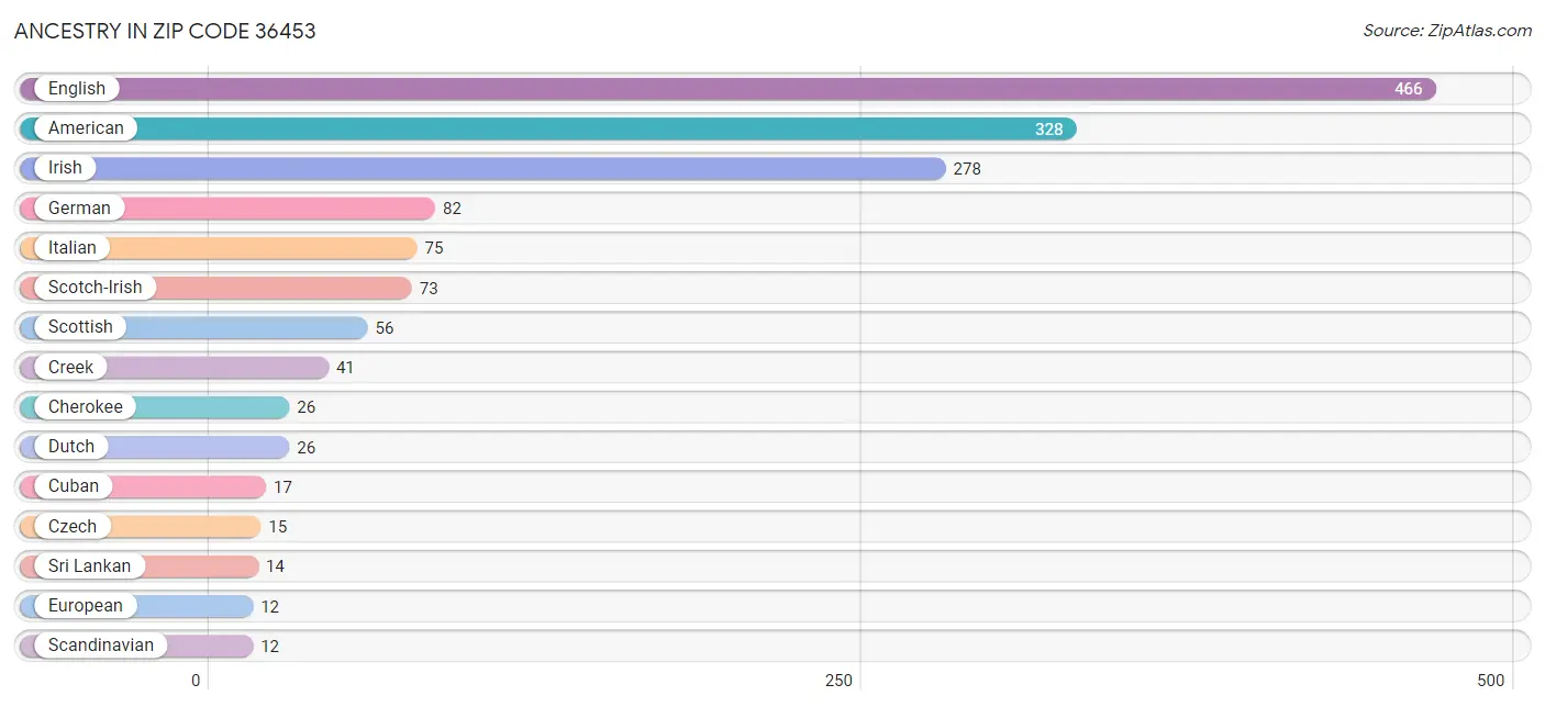 Ancestry in Zip Code 36453