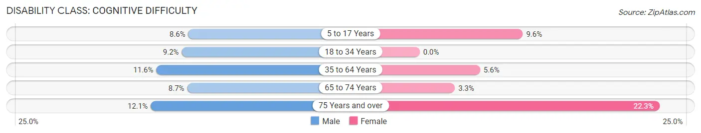 Disability in Zip Code 36453: <span>Cognitive Difficulty</span>