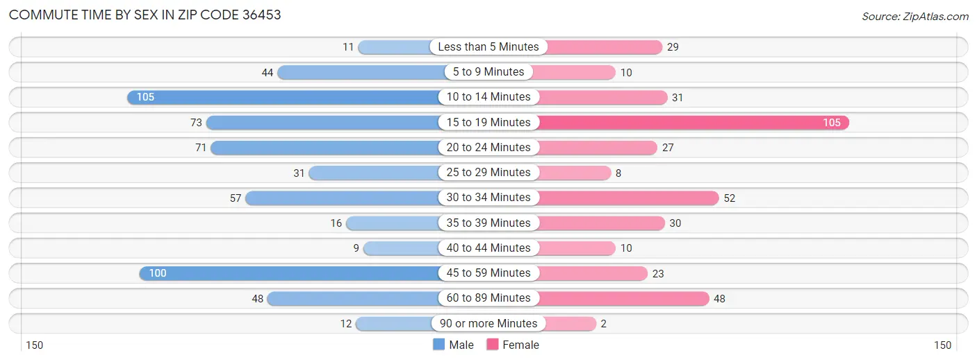 Commute Time by Sex in Zip Code 36453