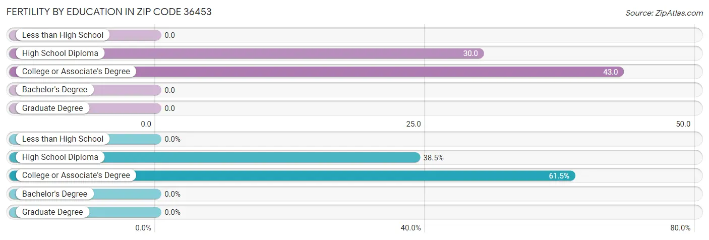 Female Fertility by Education Attainment in Zip Code 36453