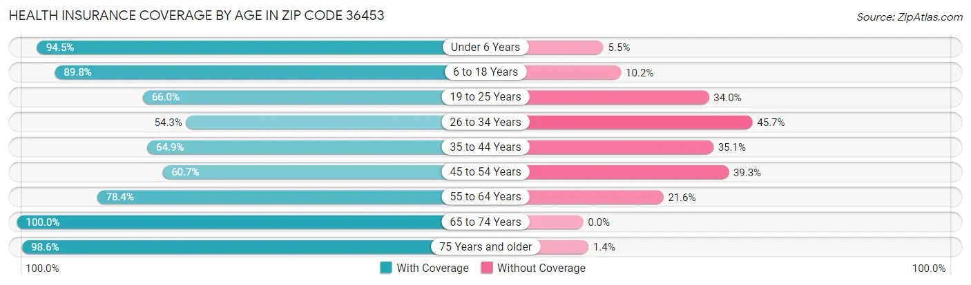 Health Insurance Coverage by Age in Zip Code 36453