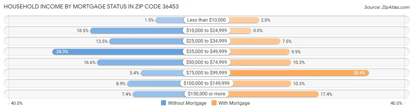 Household Income by Mortgage Status in Zip Code 36453