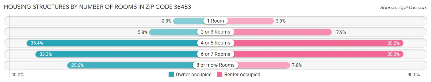 Housing Structures by Number of Rooms in Zip Code 36453